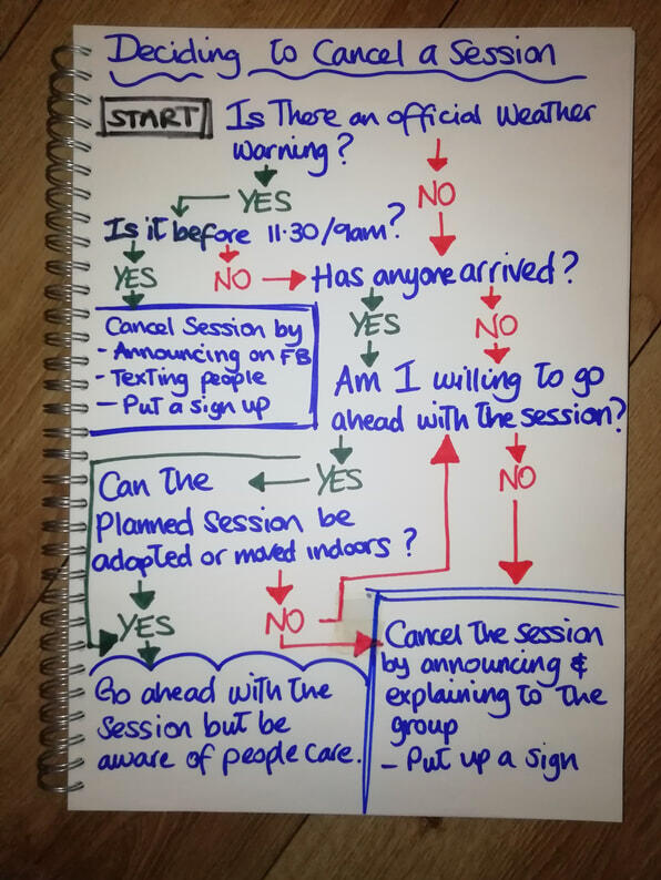 Problem Solving, Brain Storming &amp; Mind Mapping